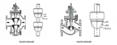 電動(dòng)單座調(diào)節(jié)閥和電動(dòng)兩座調(diào)節(jié)閥，兩者有何區(qū)別，如何選擇？